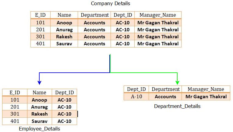 Database Anomalies : Solution This image describes the solution to insertion, deletion and updation anomalies.